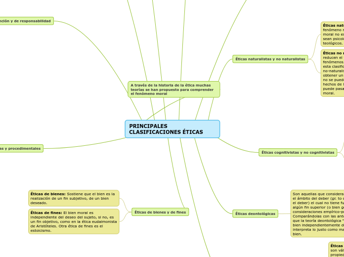 Principales Clasificaciones Ticas Mind Map
